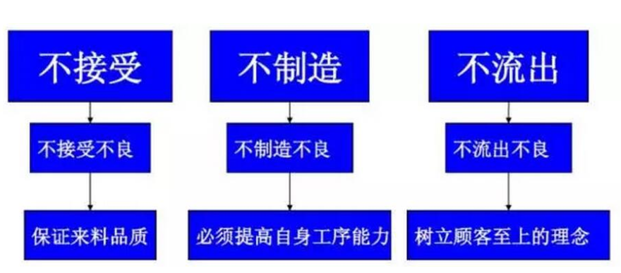 精益质量管理的三不原则