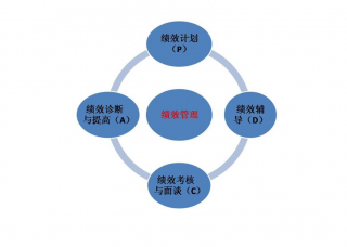 精益绩效管理模式有哪些?